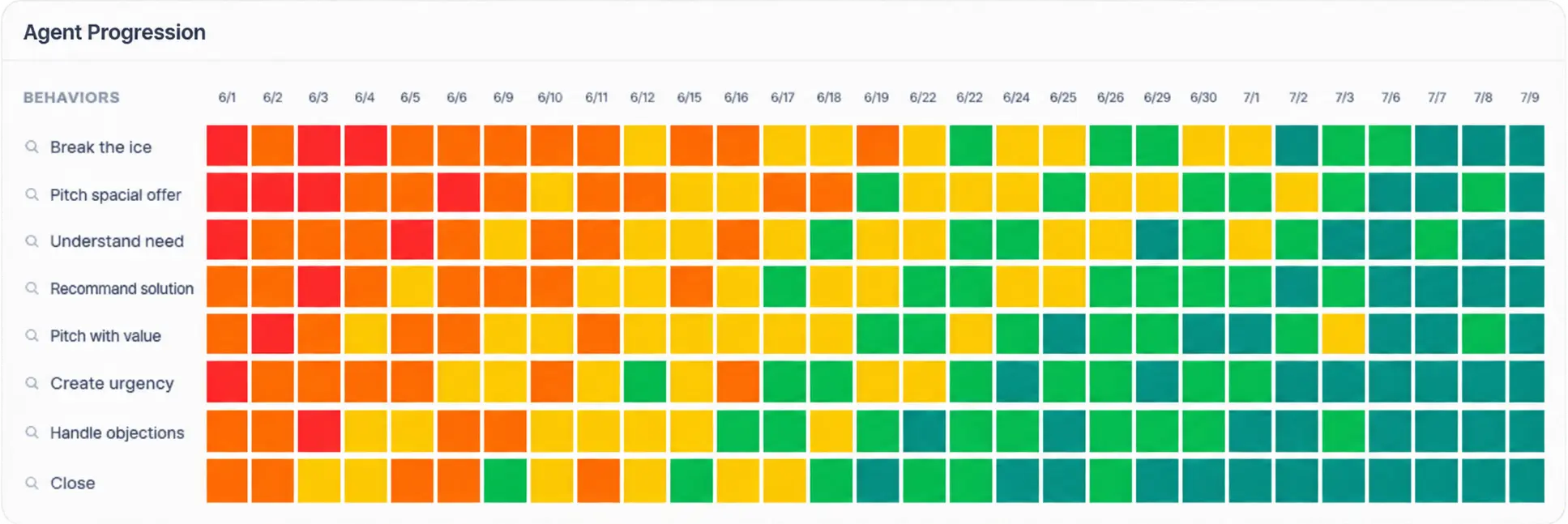 Agent progression heatmap