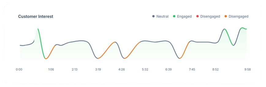 Customer interest trend graph