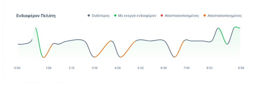 Γράφημα ενδιαφέροντος πελάτη