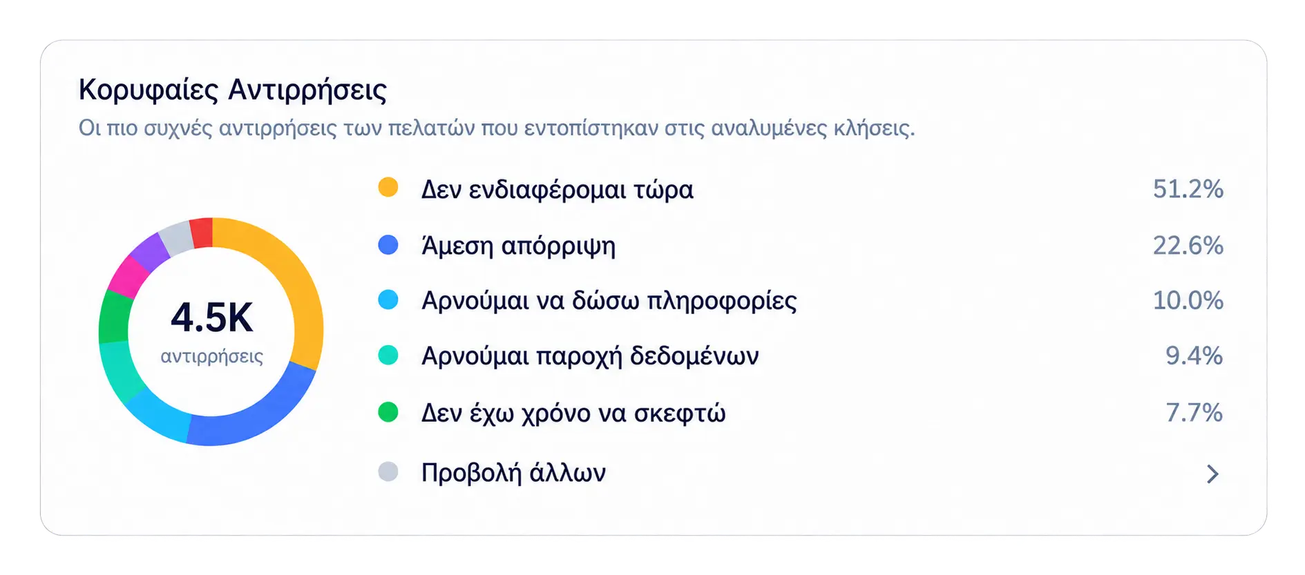 Κορυφαίες αντιρρήσεις πελατών
