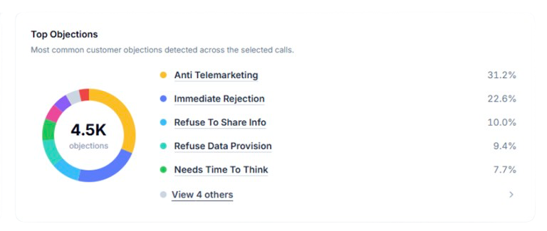 Top customer objections chart