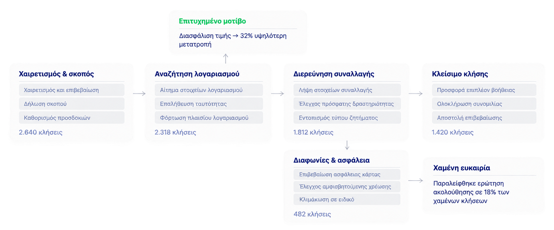 Πίνακας ανάλυσης ιστορικών συμπεριφορών κλήσεων